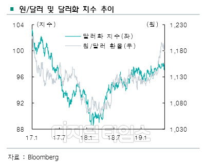 원·달러와 달러화 지수 추이. 하나금융경영연구소 제공